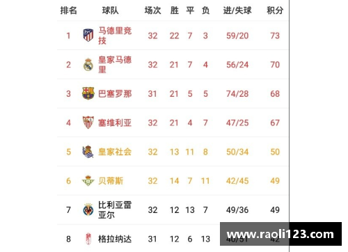 维拉利尔主场大胜赫塔费,占据积分榜榜首位置